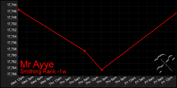 Last 7 Days Graph of Mr Ayye