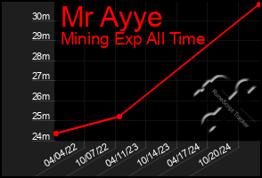 Total Graph of Mr Ayye