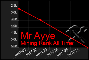 Total Graph of Mr Ayye