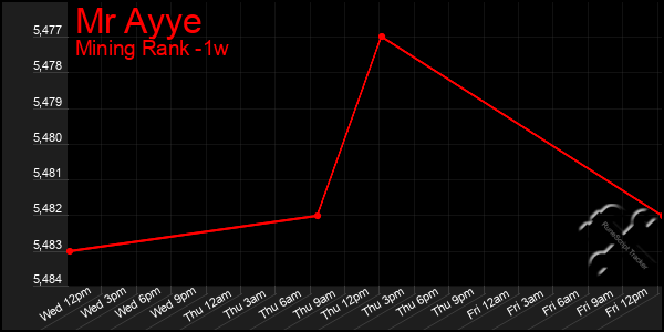 Last 7 Days Graph of Mr Ayye