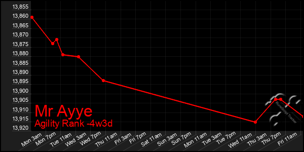 Last 31 Days Graph of Mr Ayye