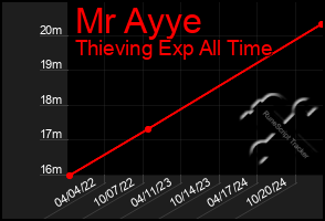 Total Graph of Mr Ayye