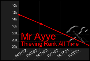 Total Graph of Mr Ayye