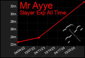 Total Graph of Mr Ayye