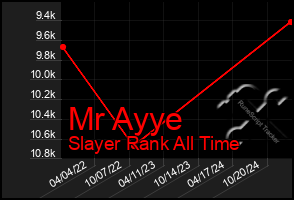 Total Graph of Mr Ayye