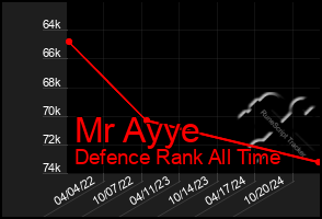 Total Graph of Mr Ayye