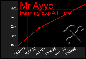 Total Graph of Mr Ayye