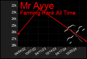 Total Graph of Mr Ayye