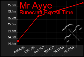 Total Graph of Mr Ayye