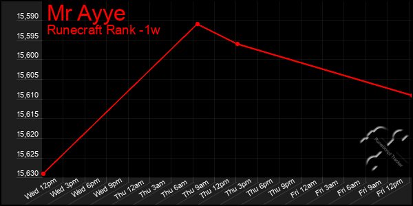 Last 7 Days Graph of Mr Ayye