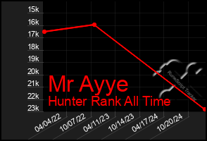 Total Graph of Mr Ayye