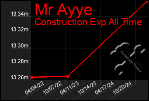 Total Graph of Mr Ayye