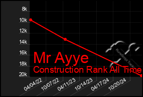 Total Graph of Mr Ayye