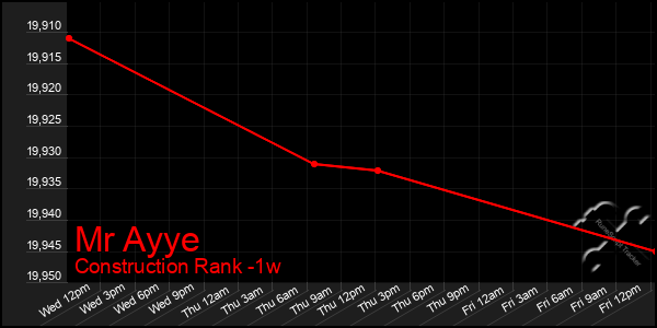 Last 7 Days Graph of Mr Ayye