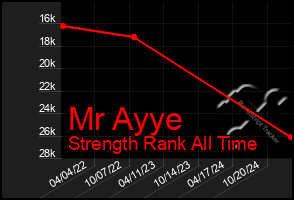 Total Graph of Mr Ayye