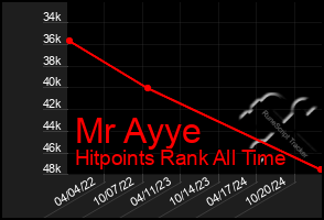 Total Graph of Mr Ayye