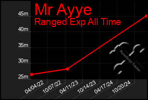 Total Graph of Mr Ayye