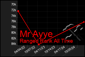 Total Graph of Mr Ayye