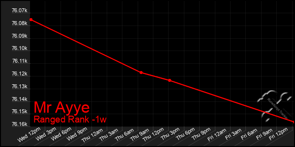 Last 7 Days Graph of Mr Ayye