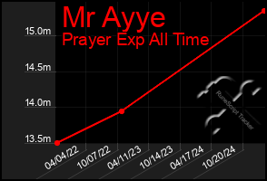 Total Graph of Mr Ayye