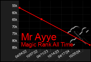 Total Graph of Mr Ayye