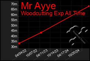 Total Graph of Mr Ayye