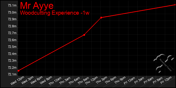 Last 7 Days Graph of Mr Ayye