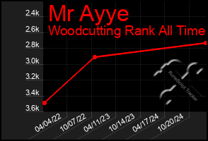 Total Graph of Mr Ayye