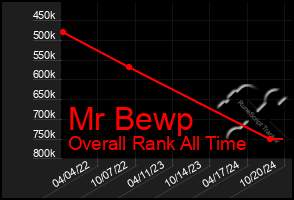 Total Graph of Mr Bewp