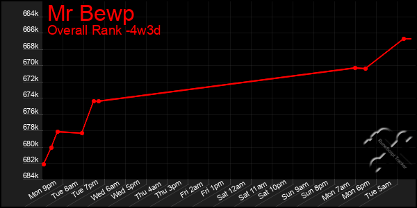 Last 31 Days Graph of Mr Bewp