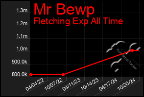 Total Graph of Mr Bewp