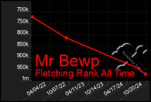 Total Graph of Mr Bewp