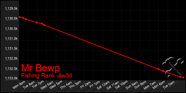 Last 31 Days Graph of Mr Bewp