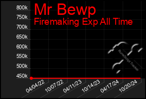 Total Graph of Mr Bewp