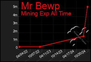 Total Graph of Mr Bewp