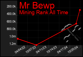 Total Graph of Mr Bewp