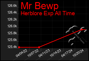 Total Graph of Mr Bewp