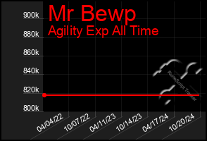 Total Graph of Mr Bewp