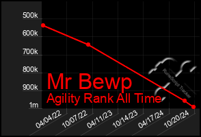 Total Graph of Mr Bewp