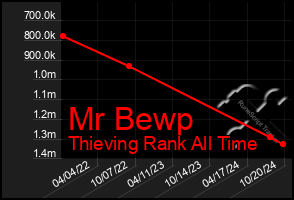 Total Graph of Mr Bewp