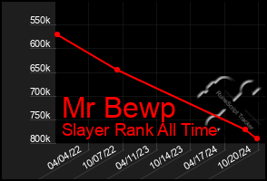 Total Graph of Mr Bewp