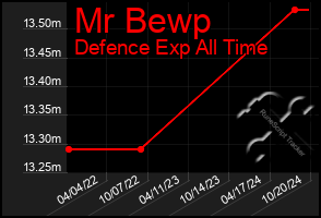 Total Graph of Mr Bewp