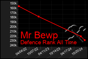 Total Graph of Mr Bewp