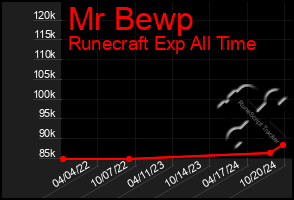 Total Graph of Mr Bewp