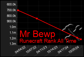 Total Graph of Mr Bewp