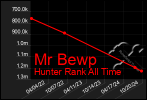 Total Graph of Mr Bewp