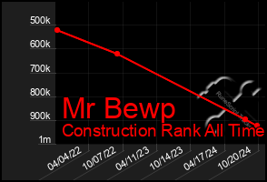 Total Graph of Mr Bewp