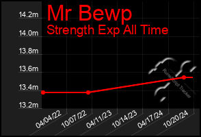 Total Graph of Mr Bewp