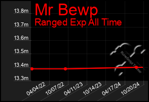 Total Graph of Mr Bewp