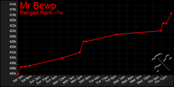 Last 7 Days Graph of Mr Bewp